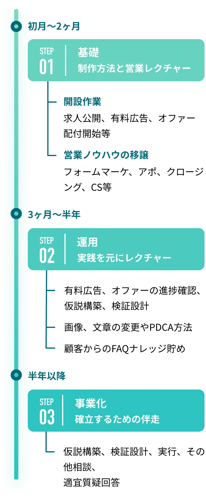 初月～2ヶ月はSTEP01基礎、3ヶ月～半年はSTEP02運用、半年以降はSTEP03事業化のタイムラインで示す支援計画